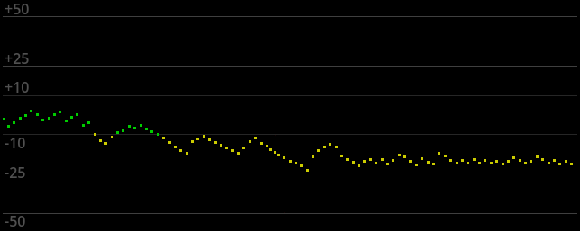 Micro-tonal Deviation Graph